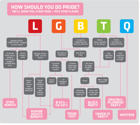 Guide to Boston Pride chart